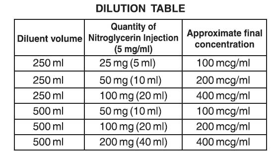 Ntg Infusion Chart