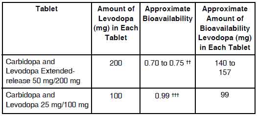 Carbidopa and Levodopa Extended-Release Tablet