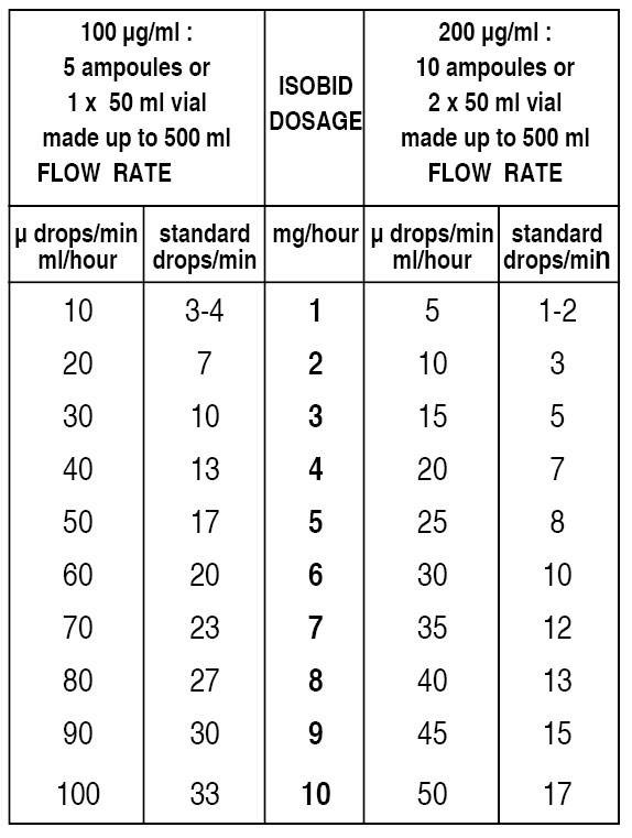 Isosorbide Dinitrate Injection (Isobid)-Table