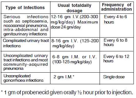 Piperacillin for Injection