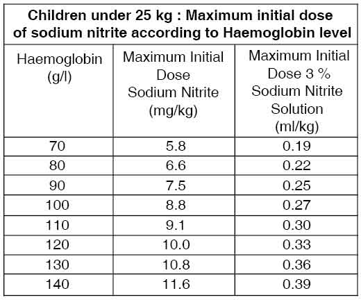 Sodium Nitrite Injection USP